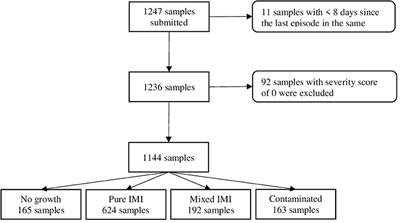 Clinical Mastitis Incidence in Dairy Cows Housed on Recycled Manure Solids Bedding: A Canadian Cohort Study